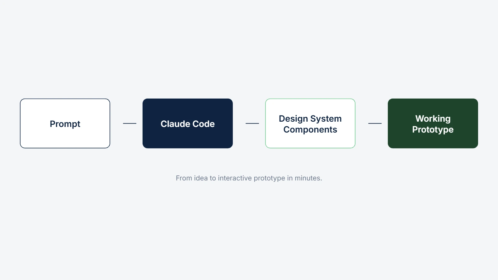 Flow: a prompt goes to Claude Code, which uses design system components to produce a working prototype.