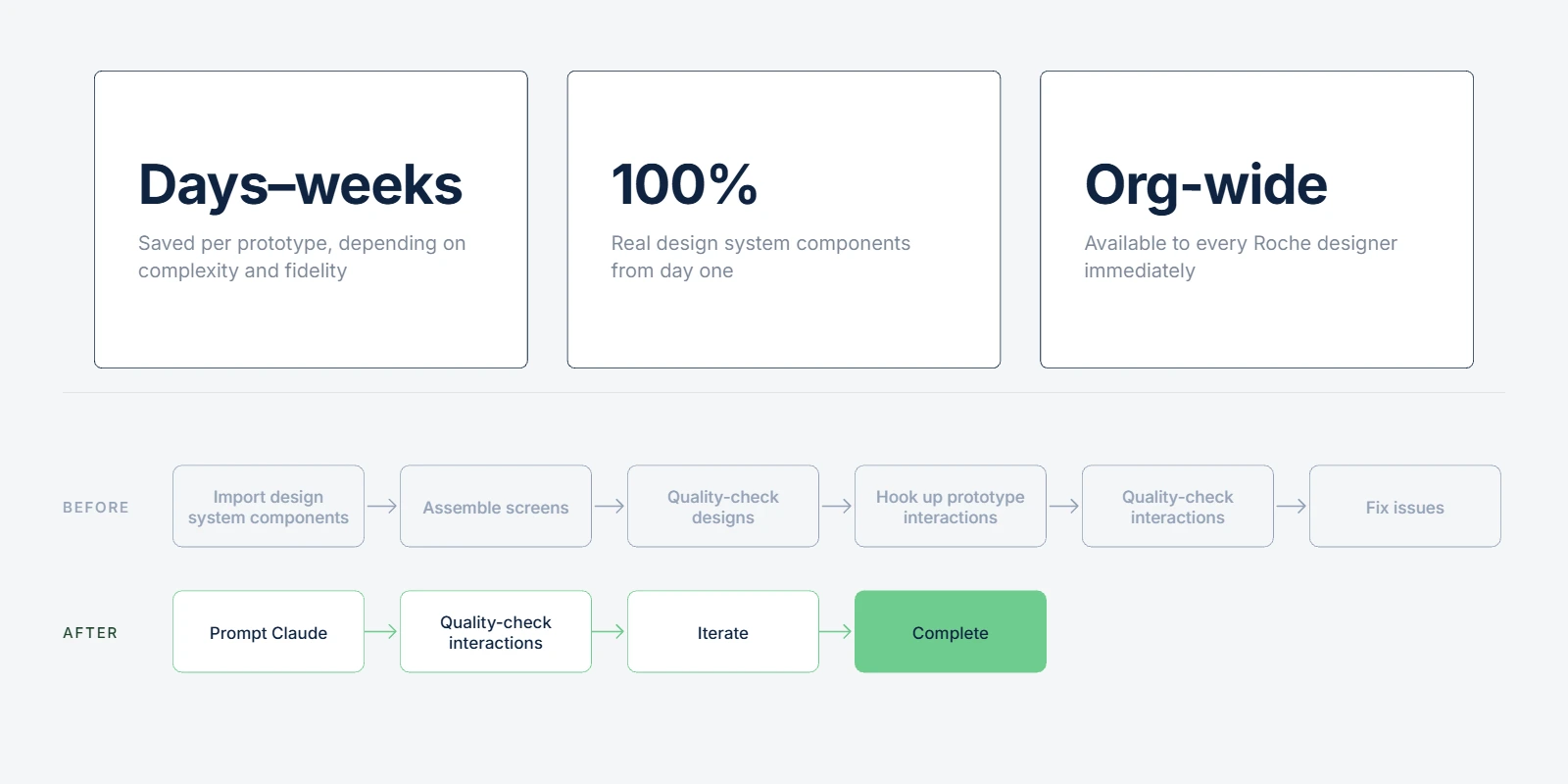 Days to weeks saved per prototype, real design system components, and org-wide availability; a six-step Figma prototyping workflow compared with a four-step Claude Code workflow.
