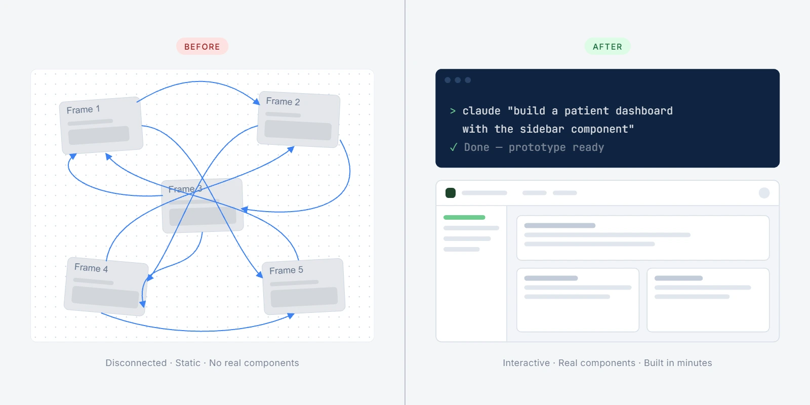 Before: Figma frames tangled in crossing connector lines. After: a Claude Code prompt and the clean, interactive prototype it built.