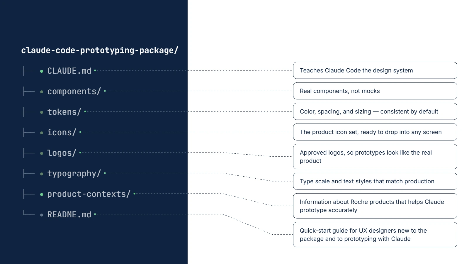 The package's file structure — CLAUDE.md, components, tokens, icons, logos, typography, product contexts and a README — each annotated with what it gives Claude Code.