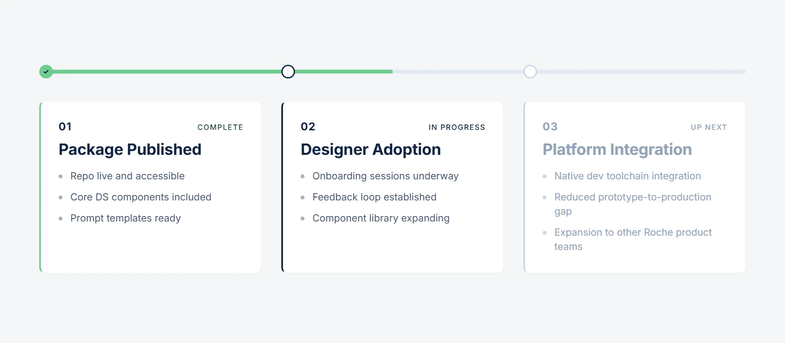 Three-phase roadmap: package published (complete), designer adoption (in progress), and platform integration (up next).