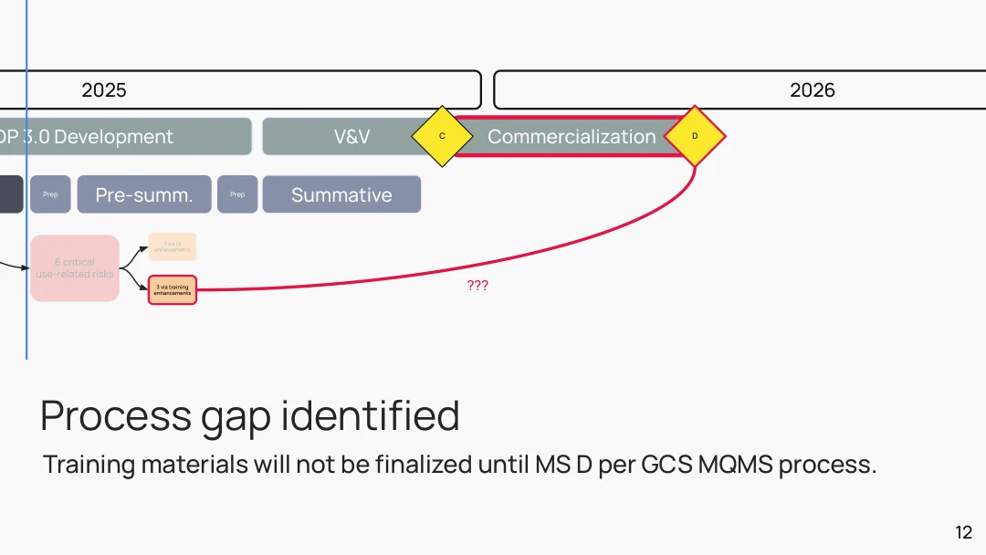 Process gap: training materials needed for summative