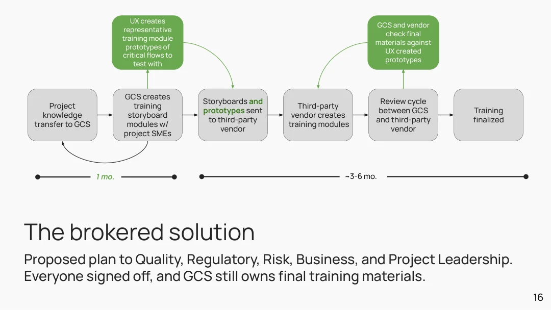 GCS training development process timeline