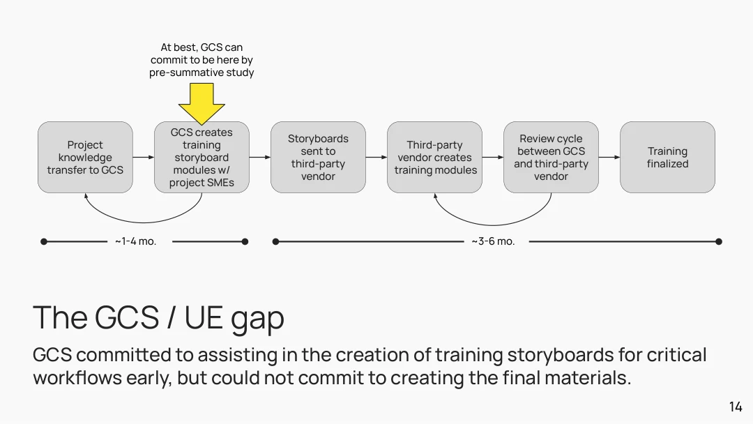 Partnership with GCS to accelerate training storyboards